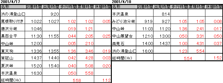 北八ヶ岳縦走